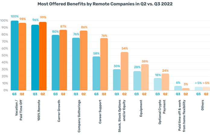 Most offered Benefits