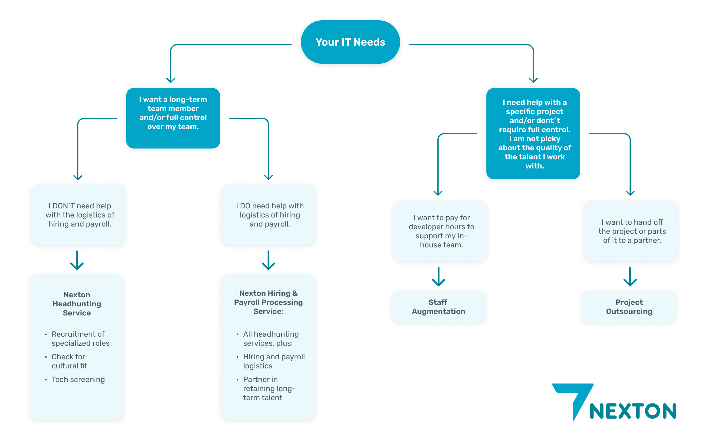 Software Development Remote Engineering Teams