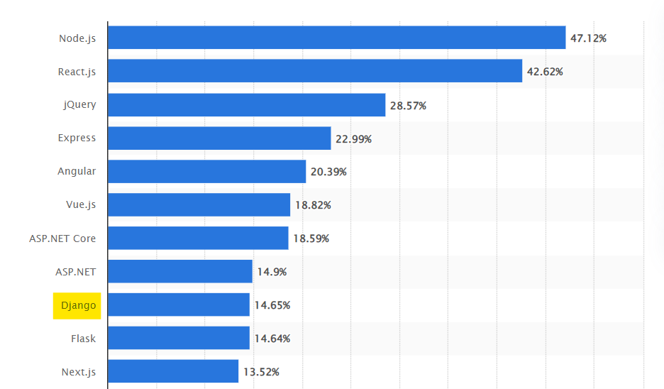 Source Statista