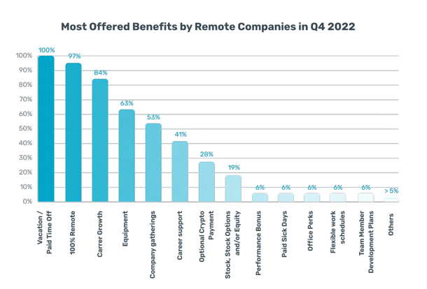 most offered benefits 