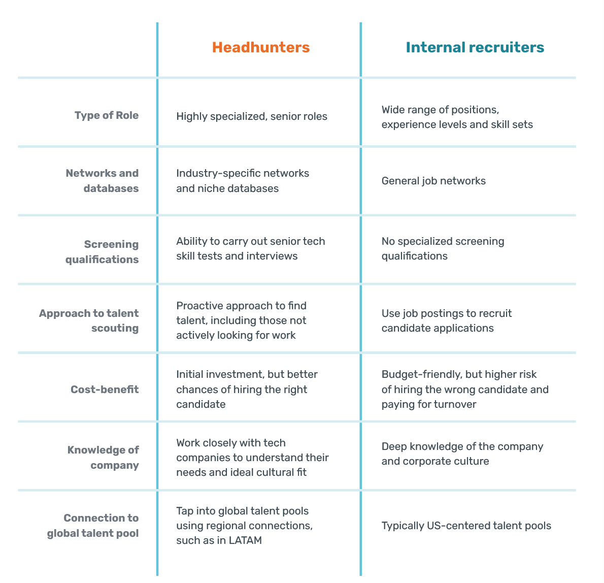 Headhunting agency versus Internal Recruiters